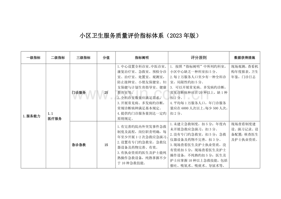 社区卫生服务质量评价指标体系黑龙江卫生和计划.doc_第1页