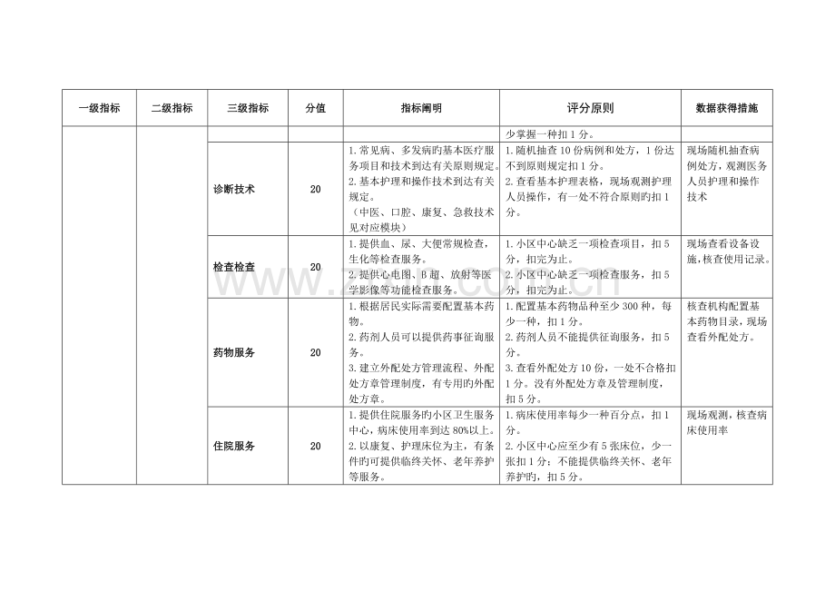 社区卫生服务质量评价指标体系黑龙江卫生和计划.doc_第2页