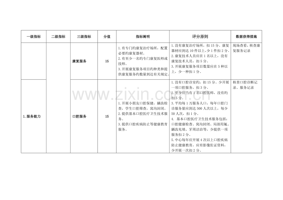 社区卫生服务质量评价指标体系黑龙江卫生和计划.doc_第3页