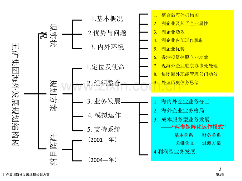 矿产集团海外发展战略规划方案.pptx_第3页