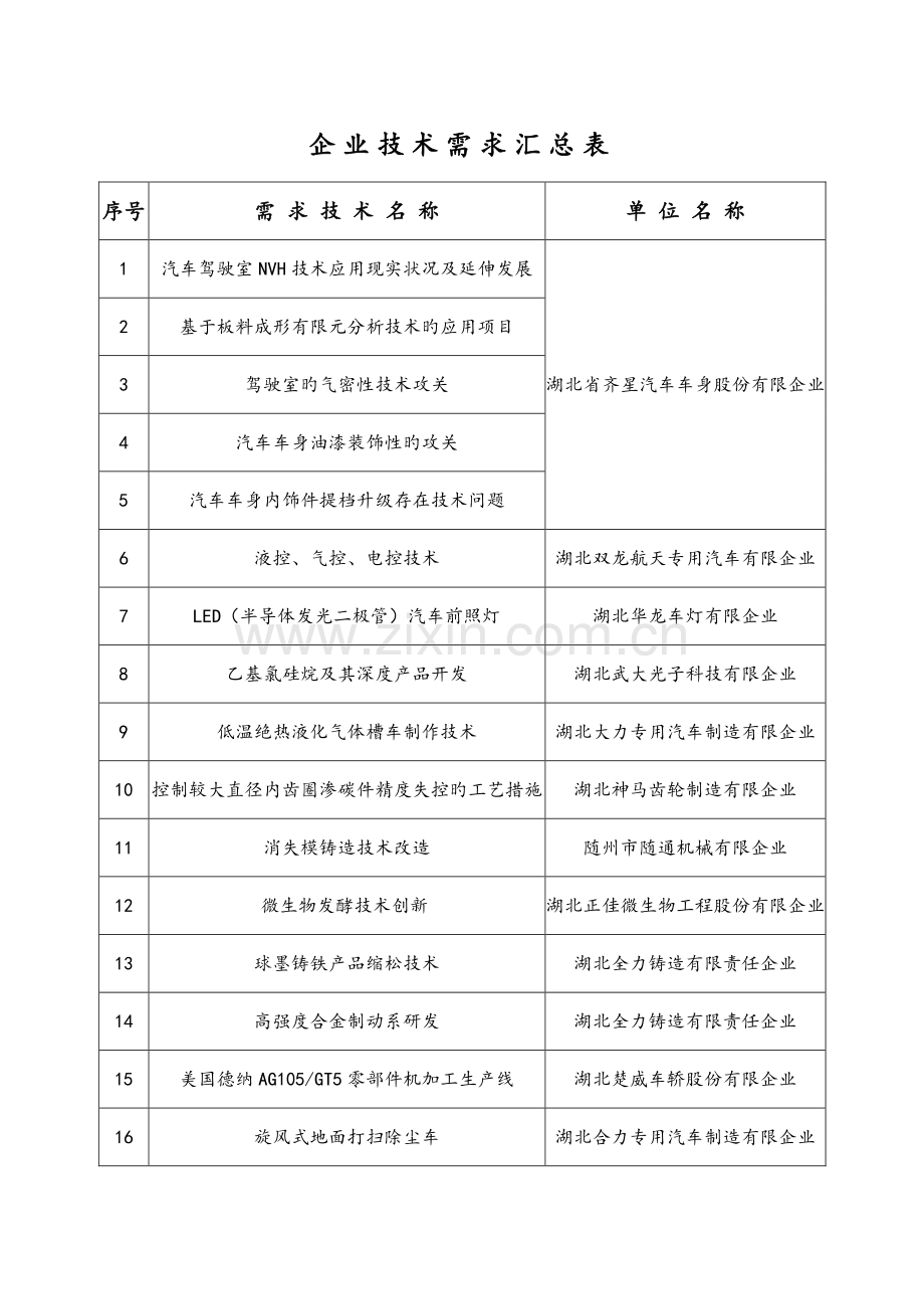 企业技术需求登记表.doc_第1页