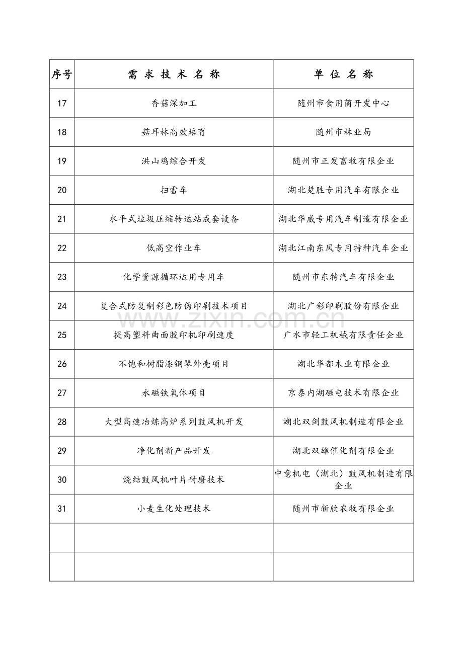 企业技术需求登记表.doc_第2页