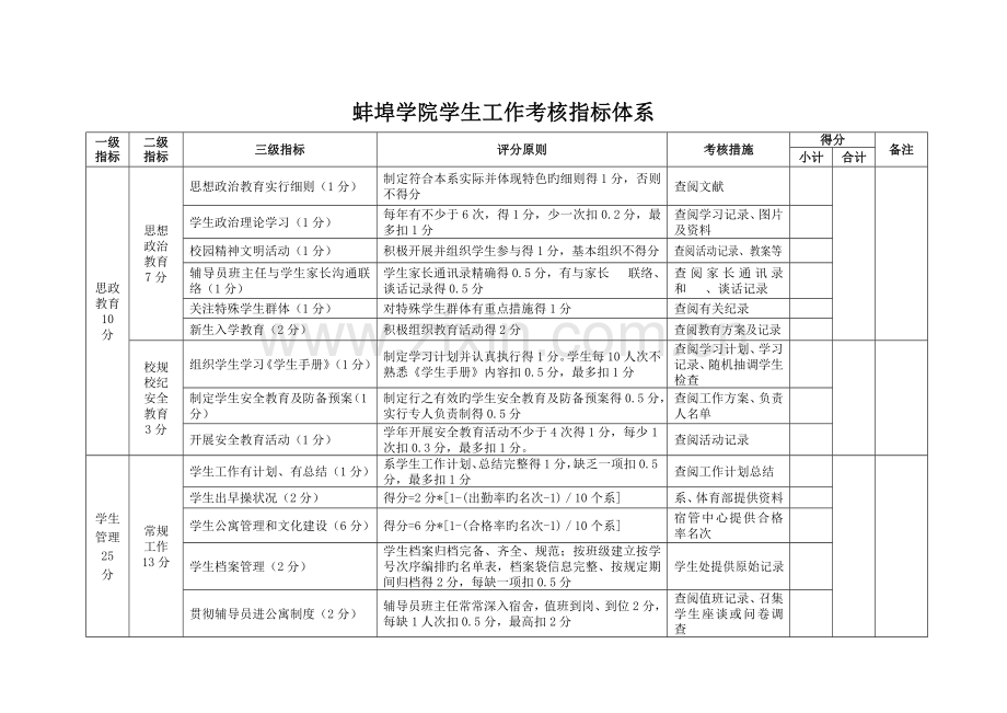 蚌埠学院学生工作考评指标体系.doc_第1页