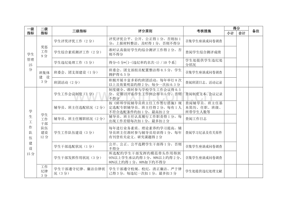 蚌埠学院学生工作考评指标体系.doc_第2页