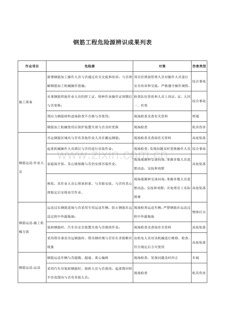 钢筋工程危险源辨识结果列表.doc_第1页