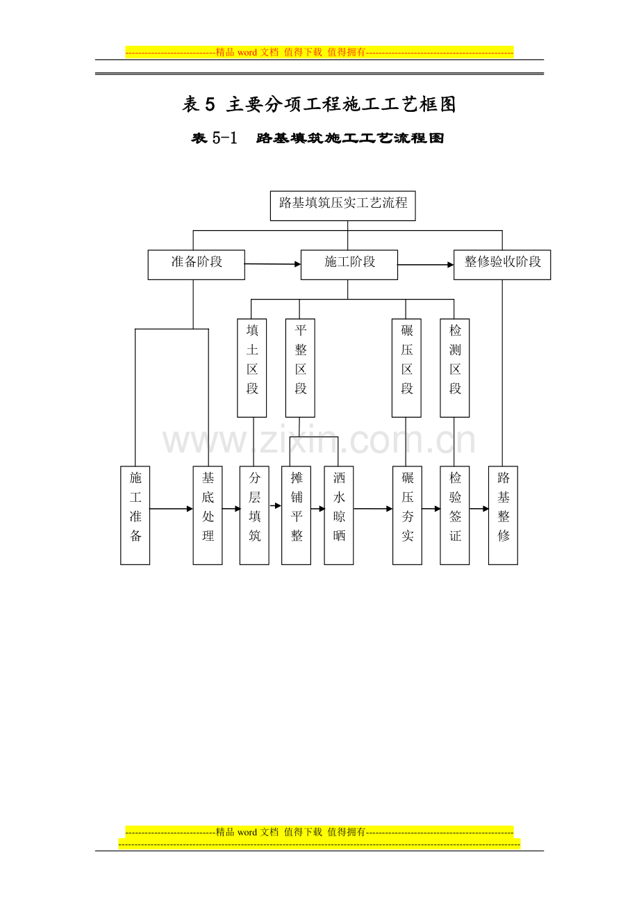 表5-主要分项工程施工工艺框图.doc_第1页