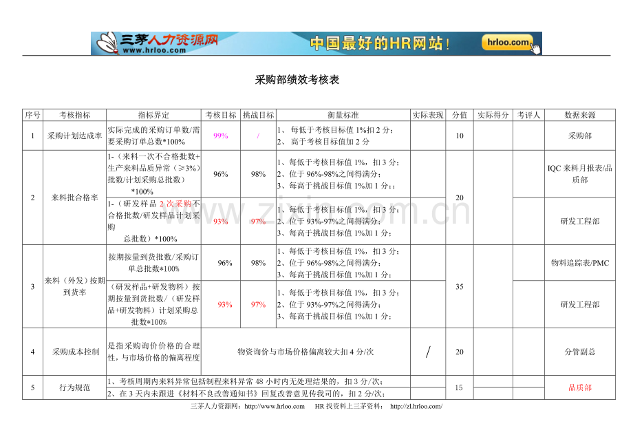 采购工程师绩效考核表.doc_第1页