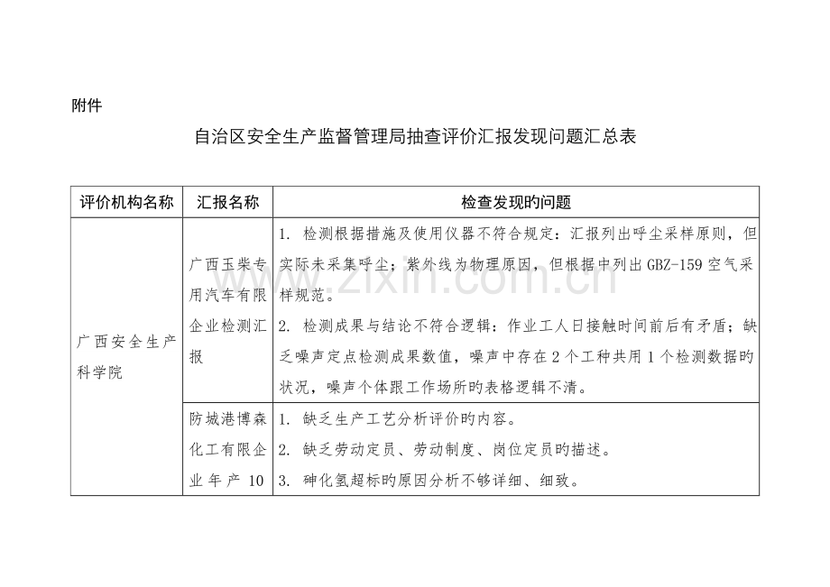 自治区安全生产监督管理局抽查评价报告发现问题汇总表评价.doc_第1页