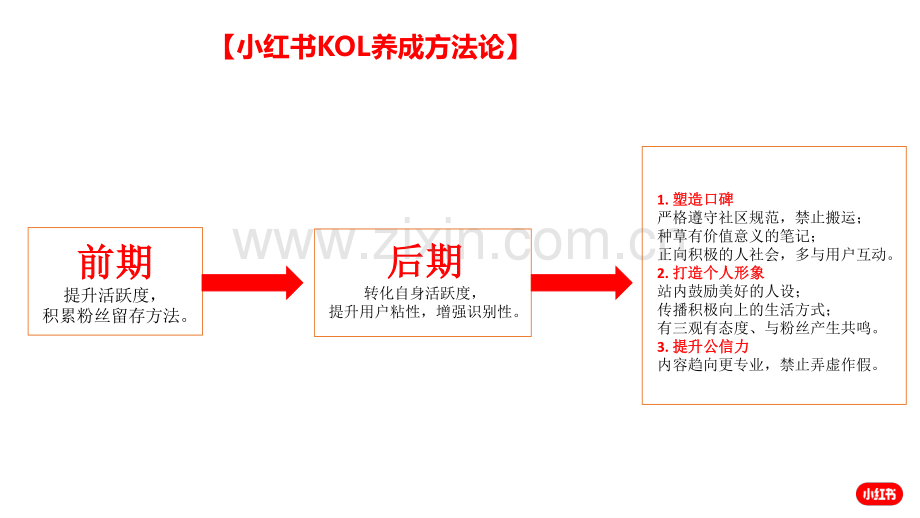 小红书KOL养成方法论.pdf_第3页