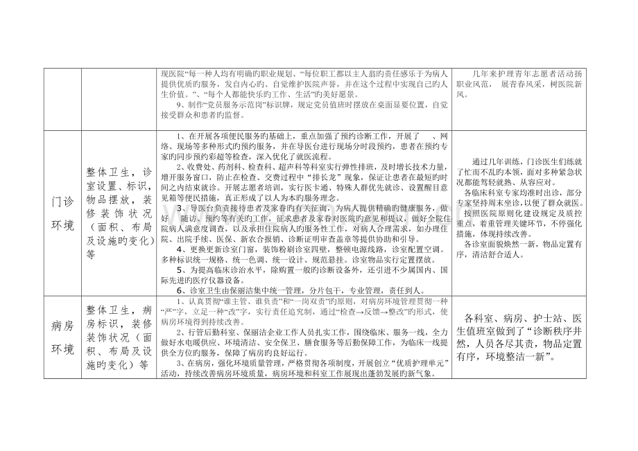 门诊部管理措施和成效.doc_第2页