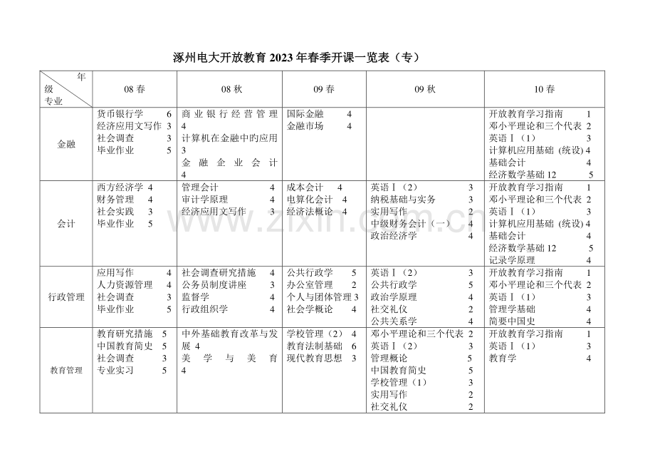 2023年涿州电大开放教育春季开课一览表专.doc_第1页