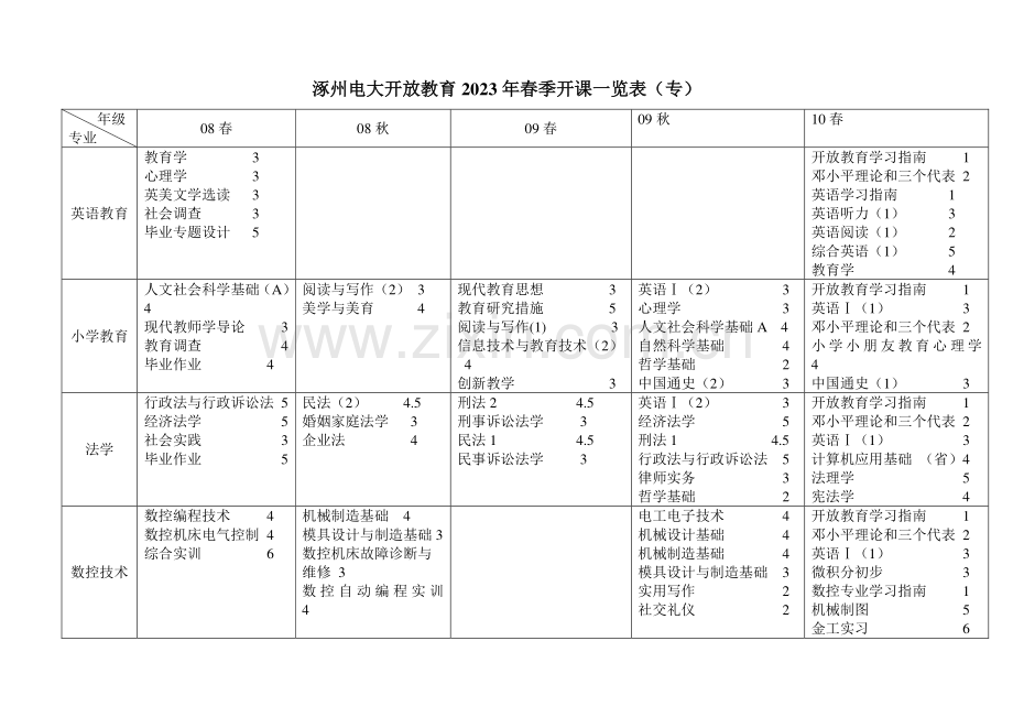 2023年涿州电大开放教育春季开课一览表专.doc_第2页