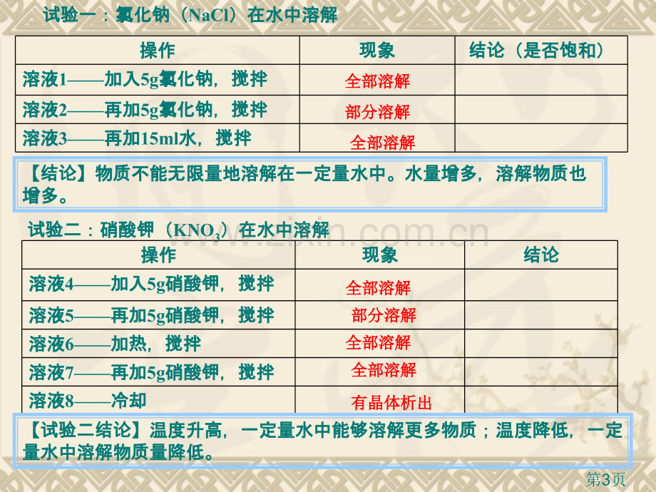 初三化学溶解度讲解及练习名师优质课获奖市赛课一等奖课件.ppt_第3页