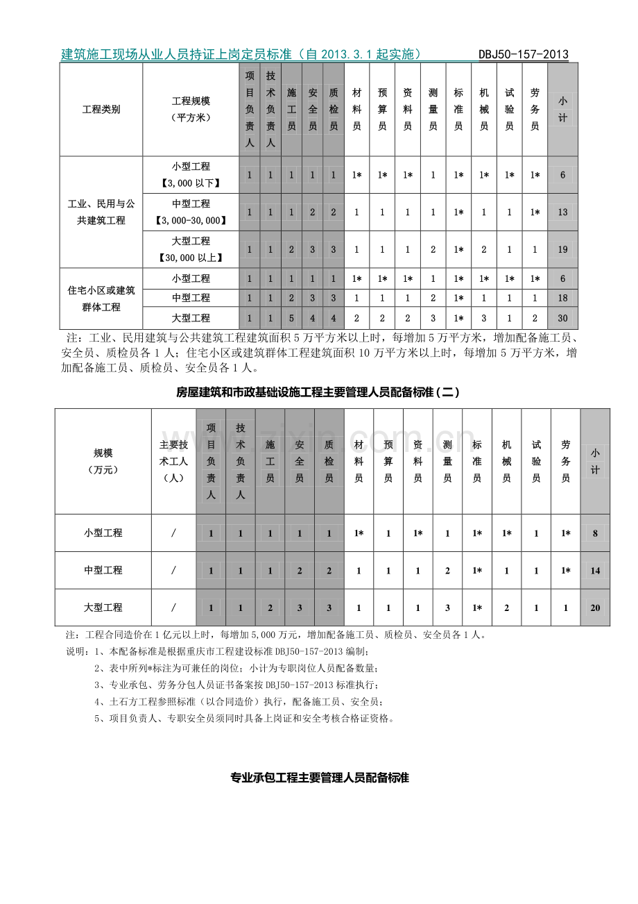 重庆房屋建筑和市政基础设施工程主要管理人员配备标准(一).doc_第3页