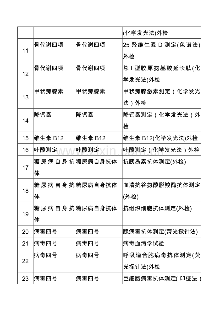 重庆巴南区人民医院特殊临床检验项目检验科特殊检查项目.doc_第2页