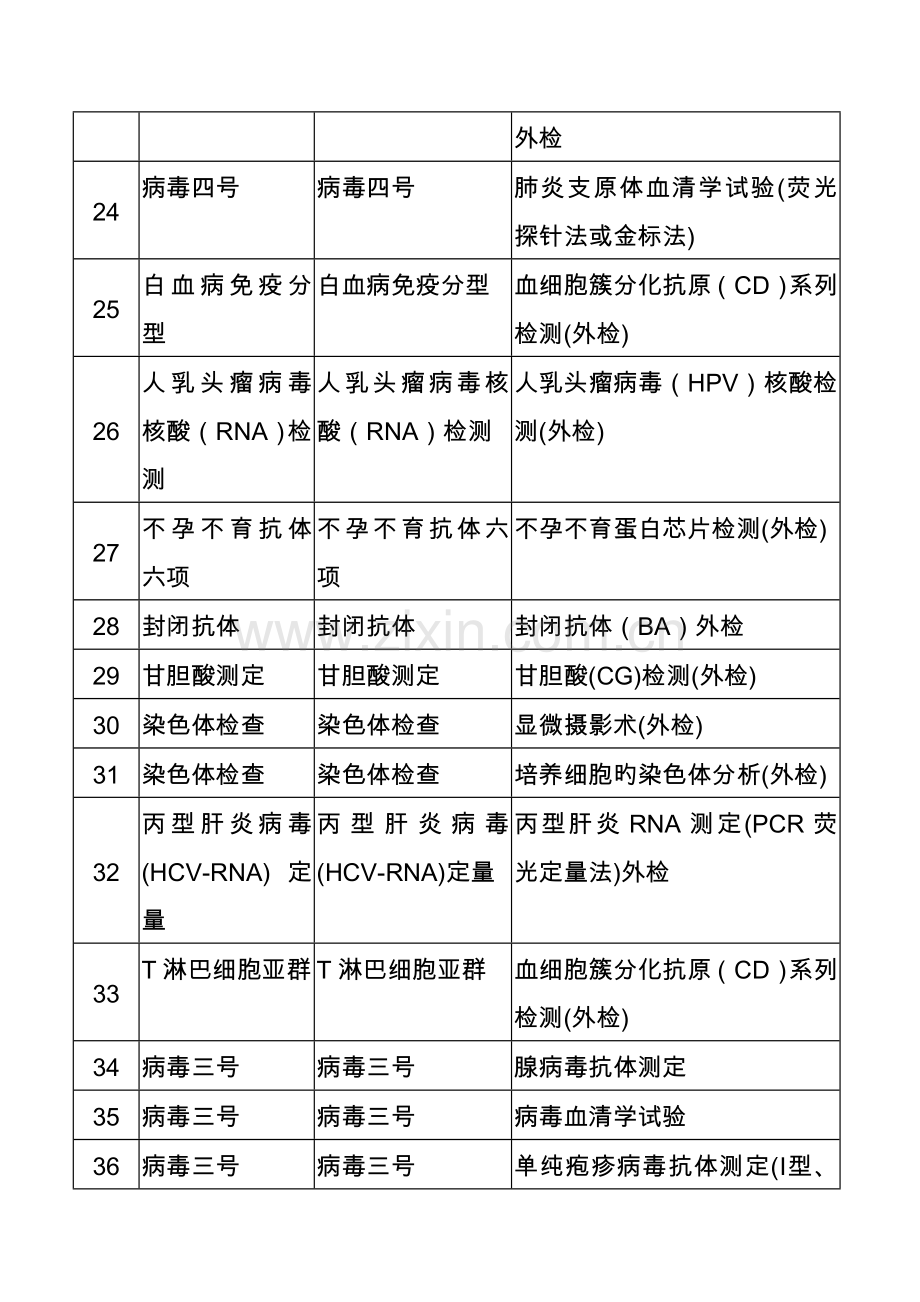 重庆巴南区人民医院特殊临床检验项目检验科特殊检查项目.doc_第3页