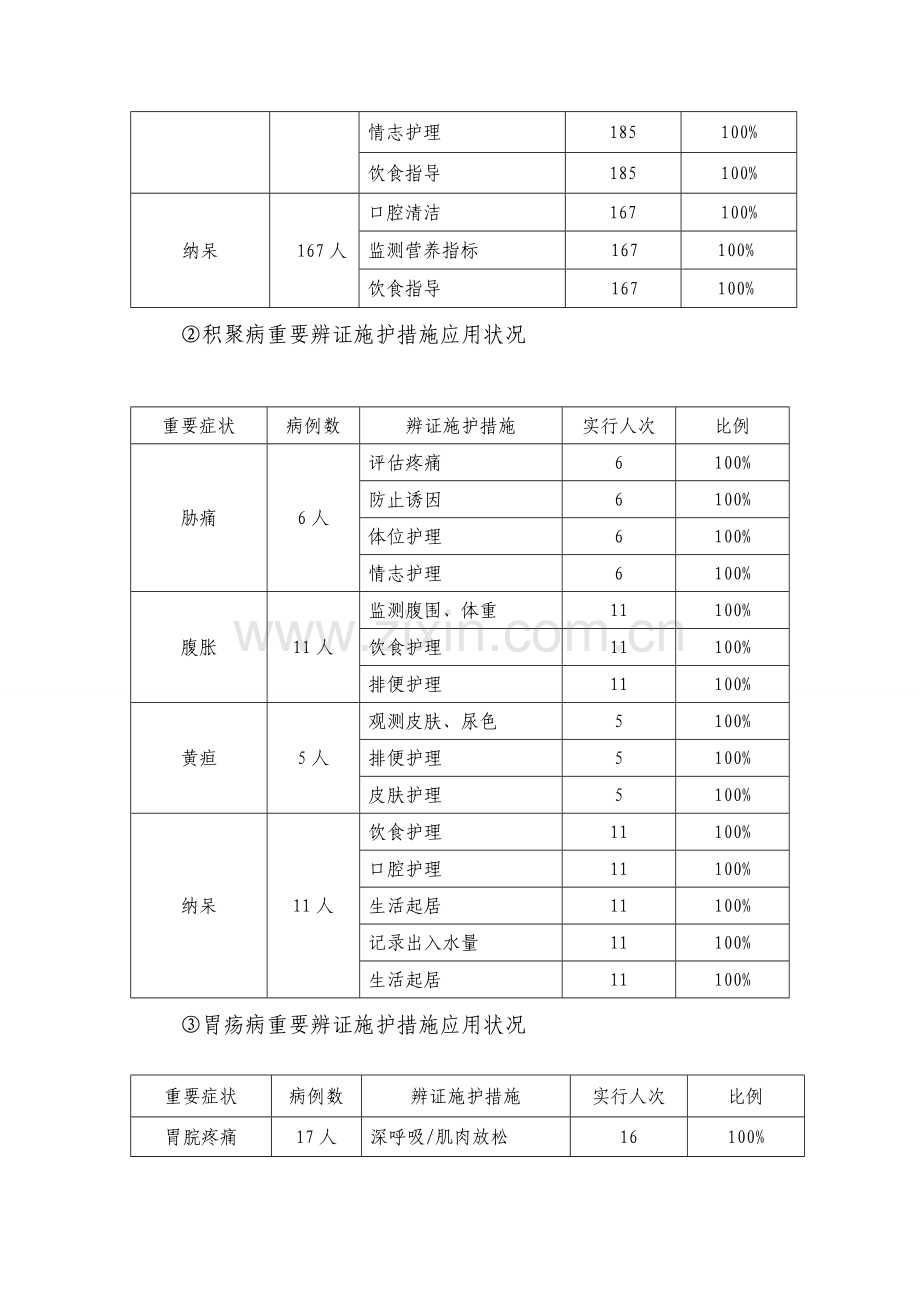 脾胃病第一季度中医护理方案护理效果总结分析报告.doc_第3页