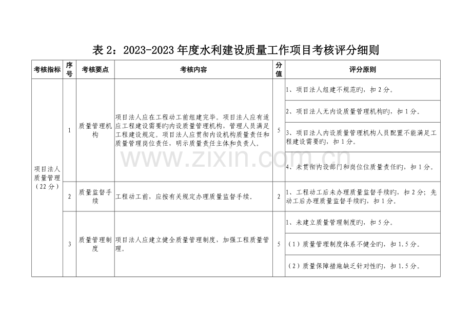 表水利建设质量工作项目考核评分细则.doc_第1页