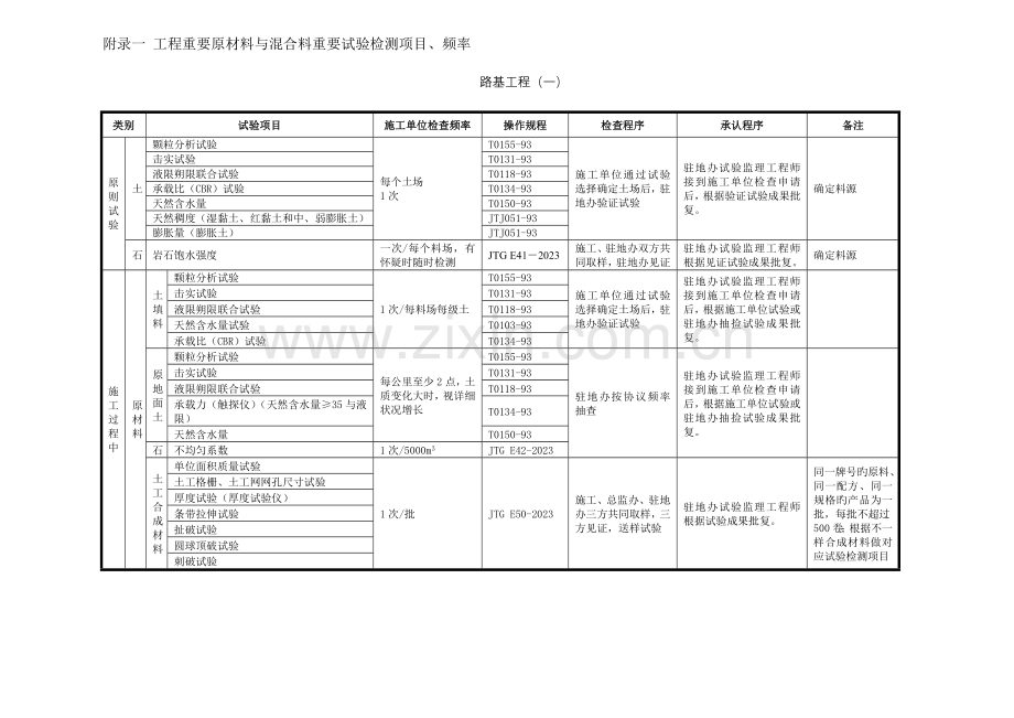 试验检测频率和主要重要工程材料.doc_第1页