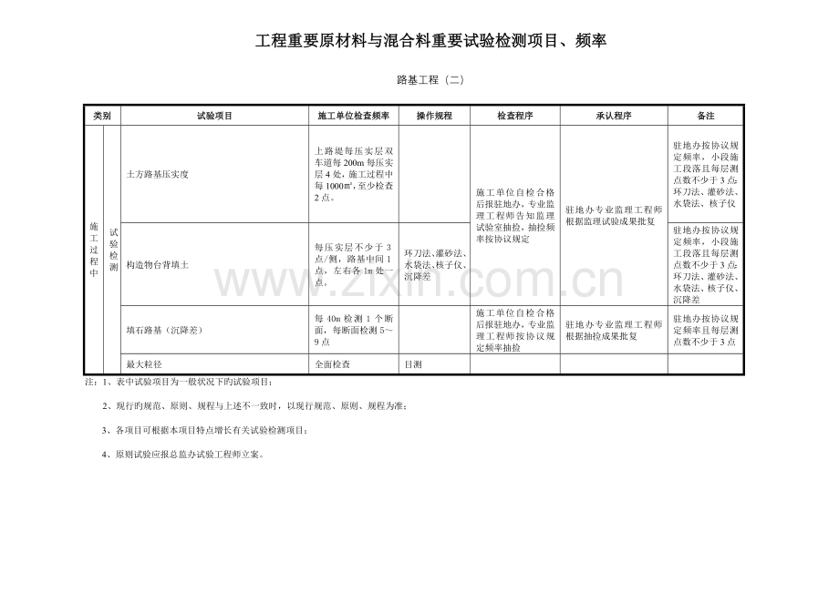 试验检测频率和主要重要工程材料.doc_第2页