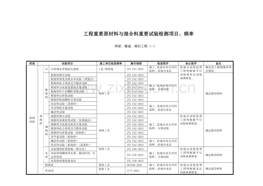 试验检测频率和主要重要工程材料.doc_第3页