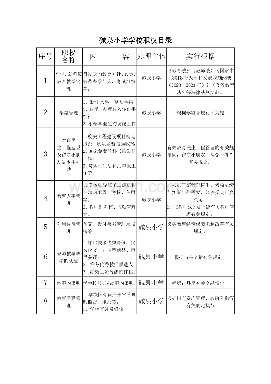 碱泉小学学校廉政风险防控流程图.doc_第1页