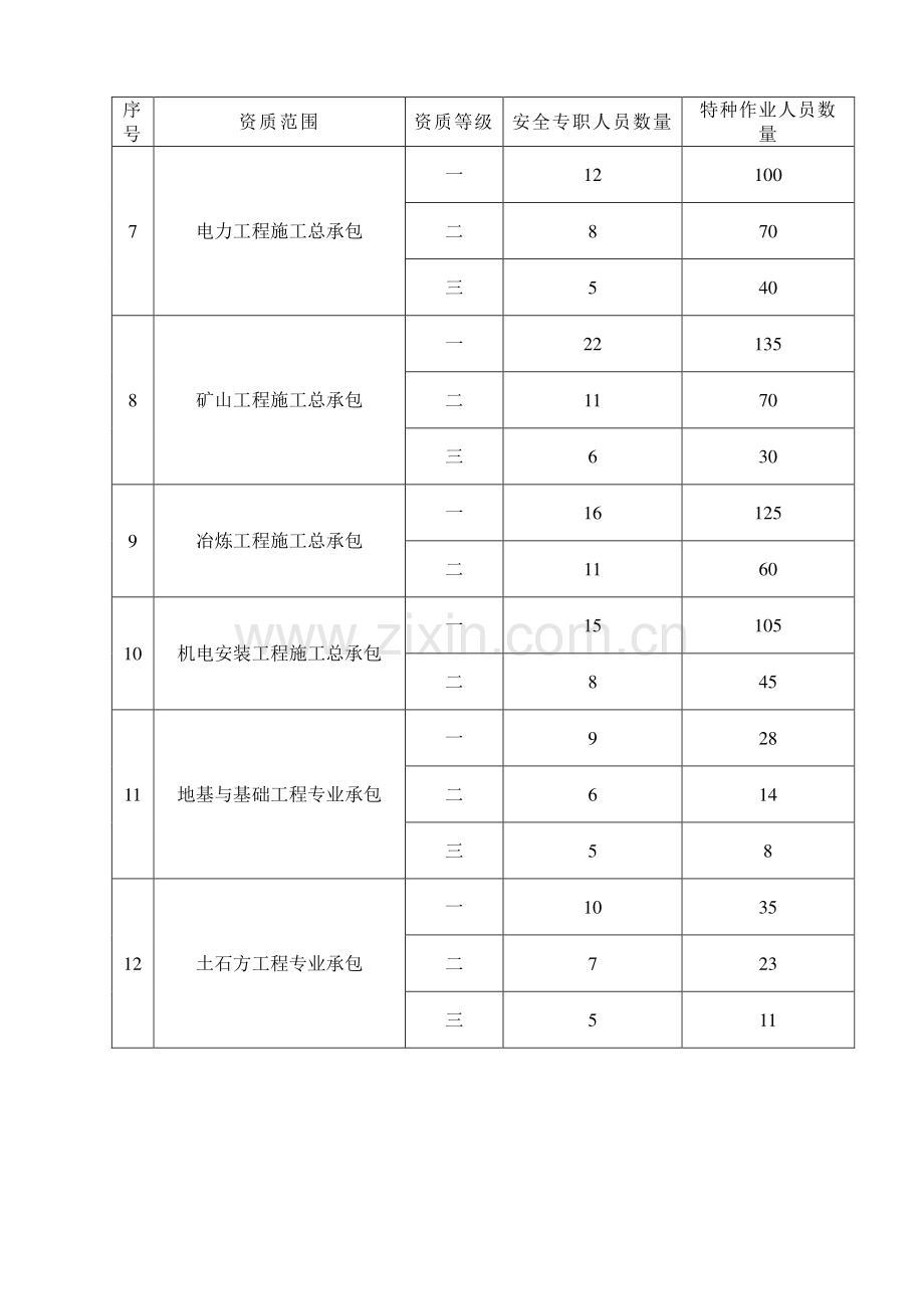 施工企业安全专职人员和特种作业人员配备要求.doc_第2页