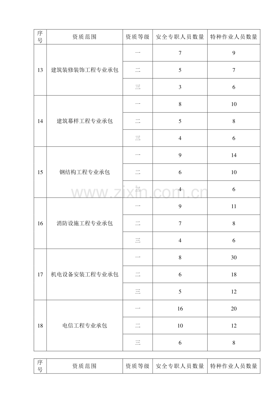 施工企业安全专职人员和特种作业人员配备要求.doc_第3页