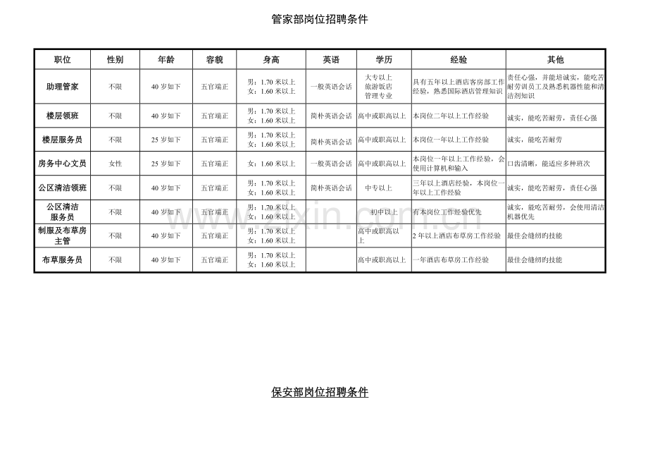 酒店各部门岗位人员招聘条件.doc_第1页