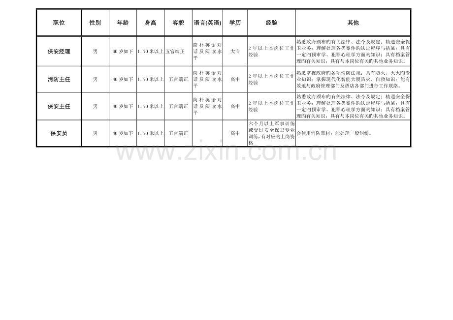 酒店各部门岗位人员招聘条件.doc_第2页