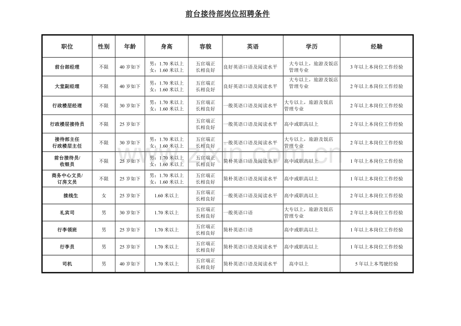 酒店各部门岗位人员招聘条件.doc_第3页