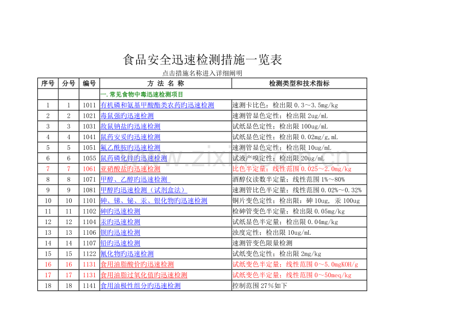 食品安全快速检测方法一览表.docx_第1页