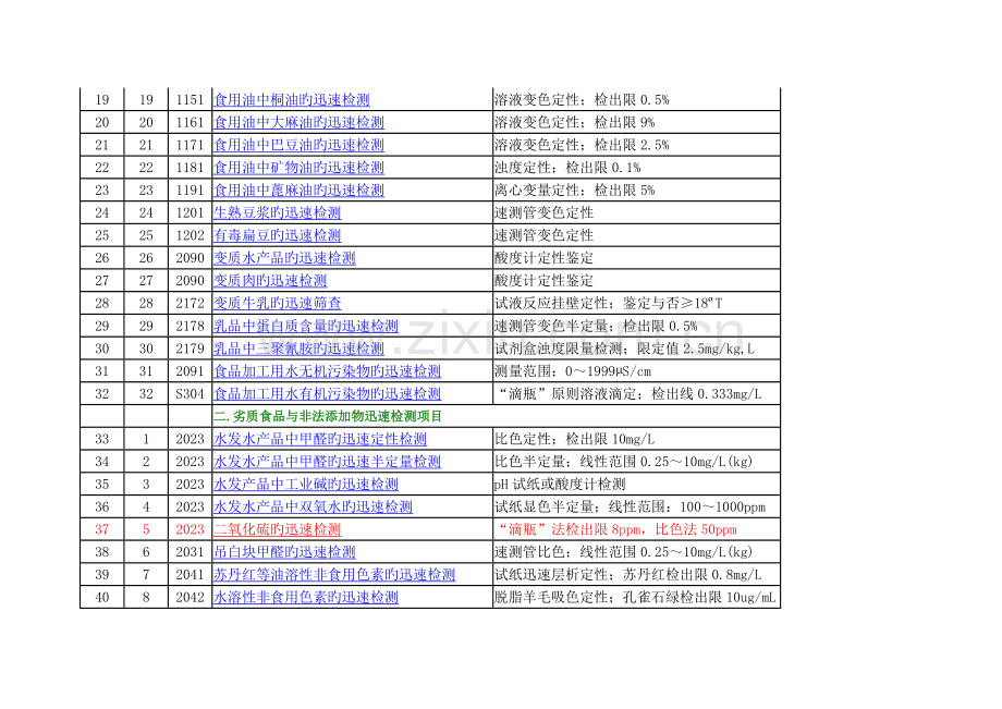 食品安全快速检测方法一览表.docx_第2页