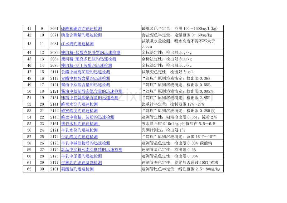 食品安全快速检测方法一览表.docx_第3页