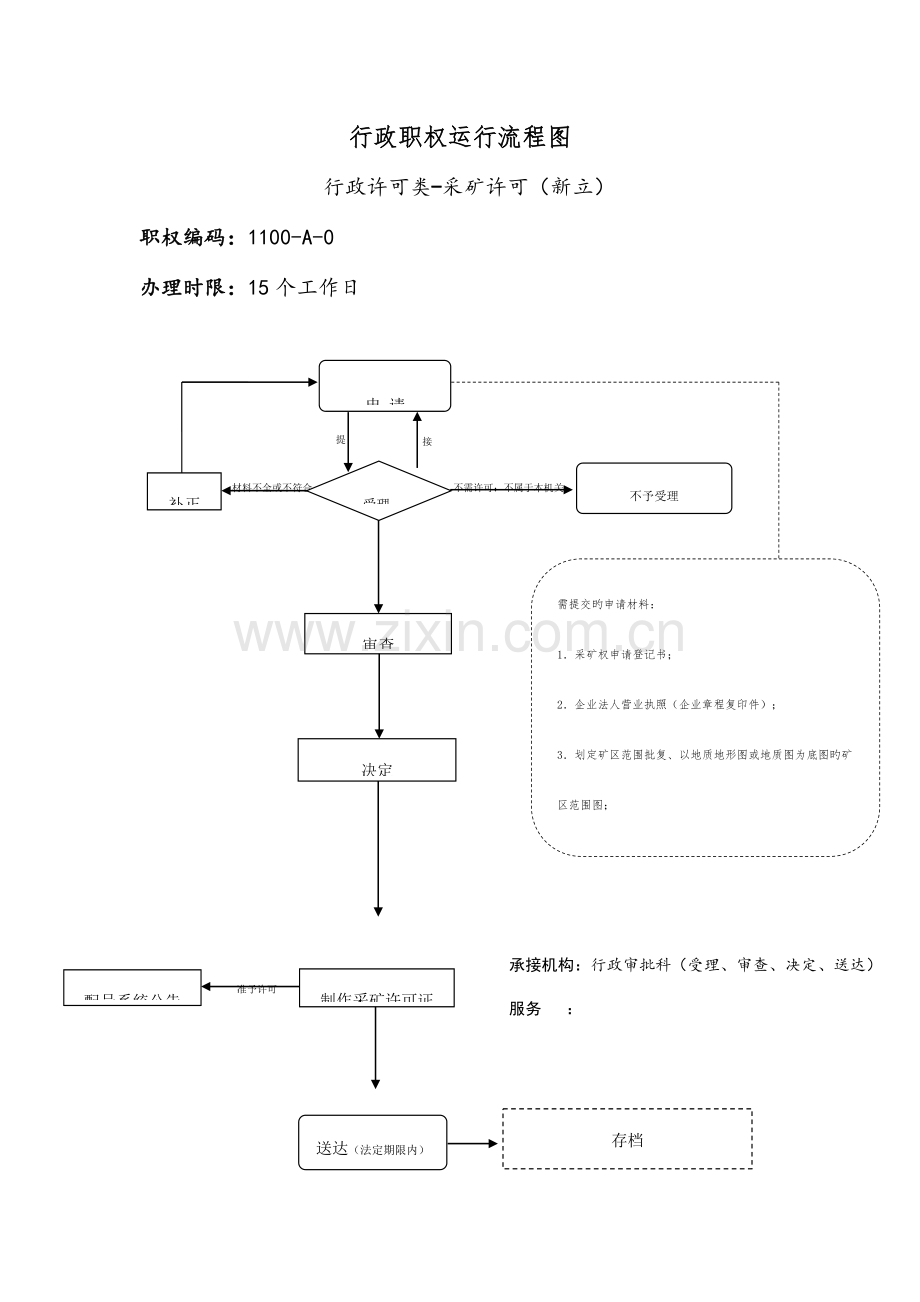 行政职权运行流程图.doc_第1页