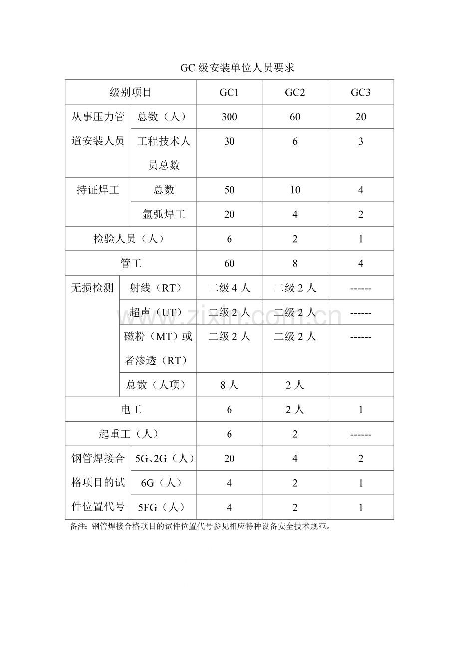 压力管道安装许可证申请要求.doc_第3页