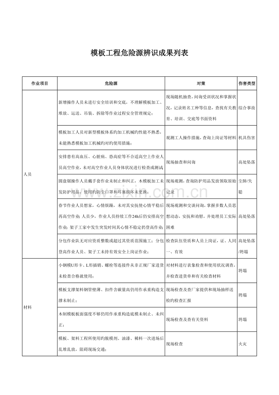 模板工程危险源辨识结果列表.doc_第1页