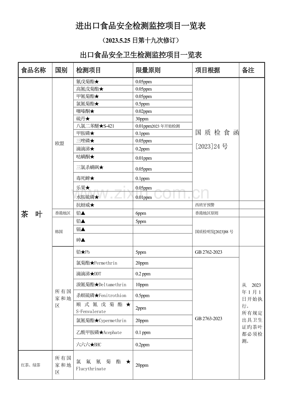 进出口食品安全检测监控项目.doc_第1页