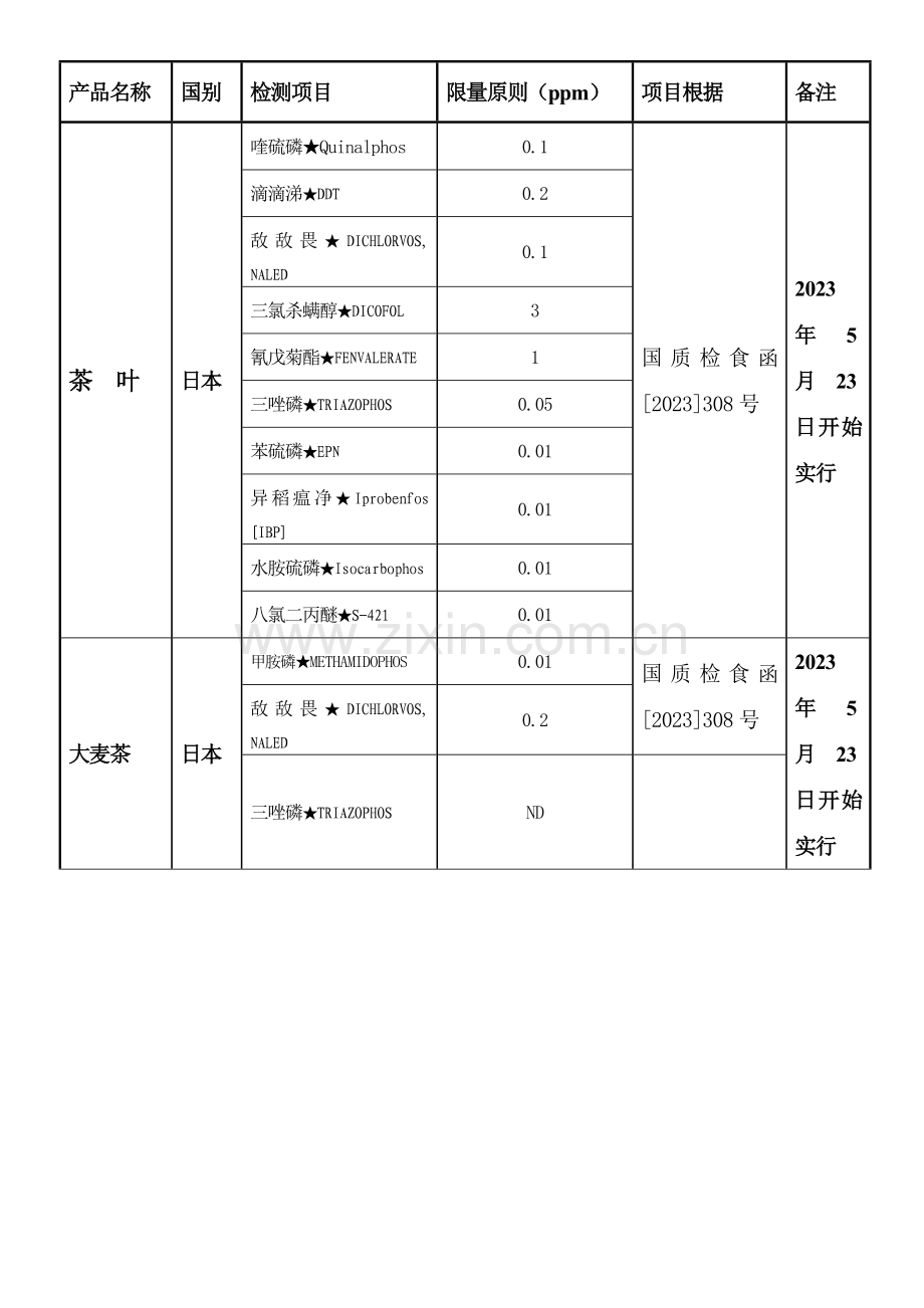 进出口食品安全检测监控项目.doc_第2页