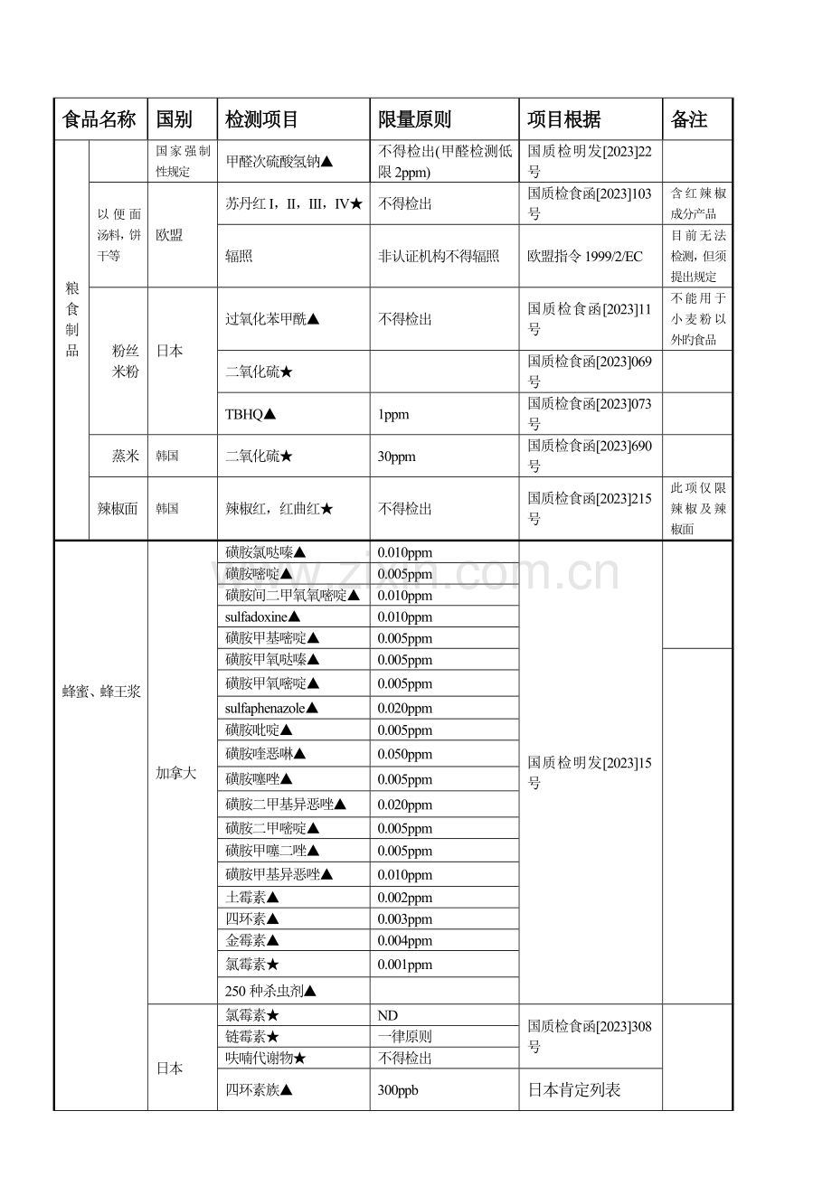 进出口食品安全检测监控项目.doc_第3页