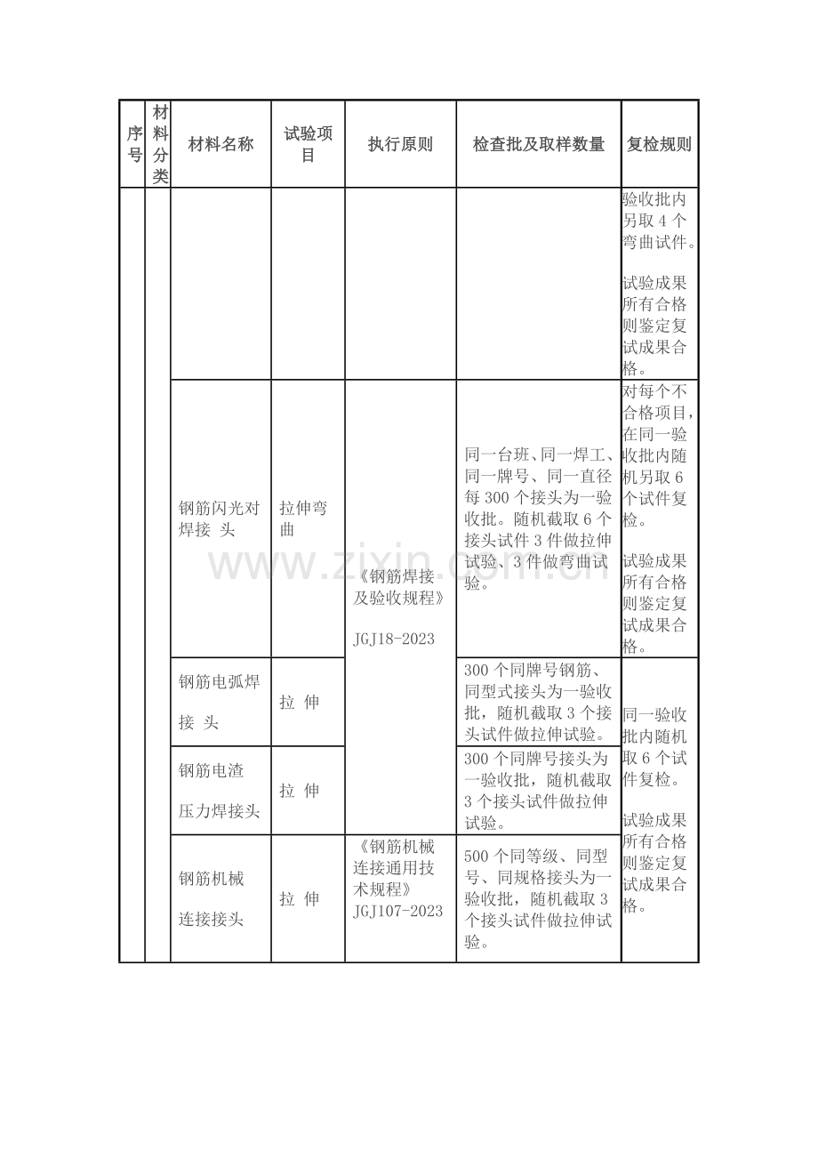 见证取样和送检试件检验项目.doc_第3页