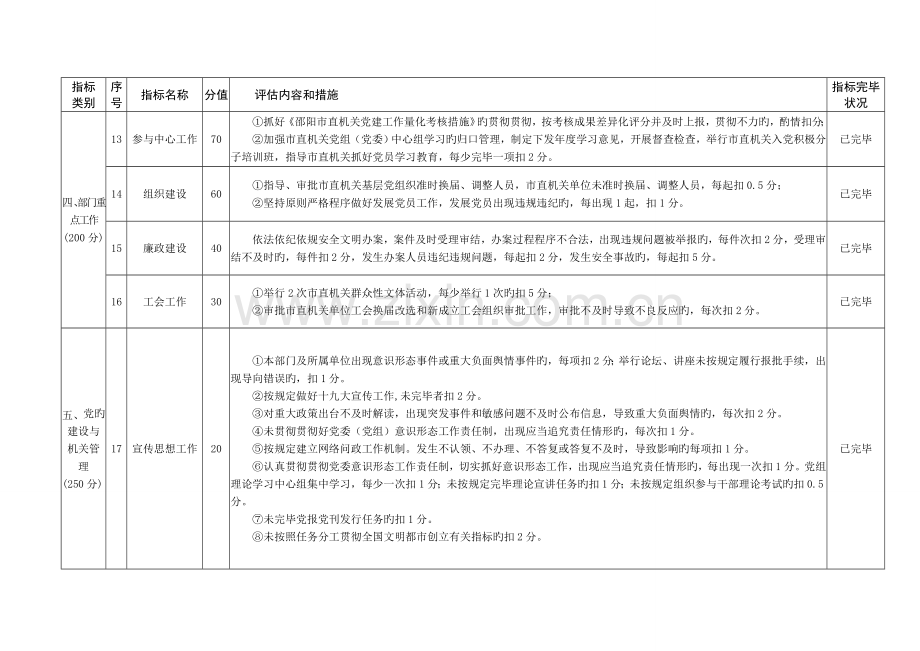 直机关工委绩效考核自评表.doc_第3页