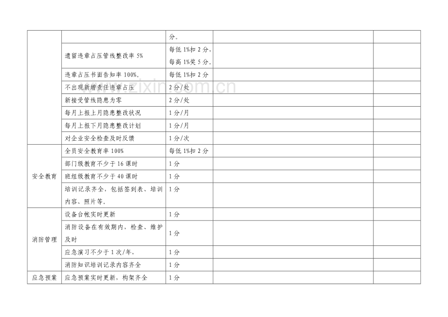 燃气公司年度安全目标考核方案汇总.doc_第3页