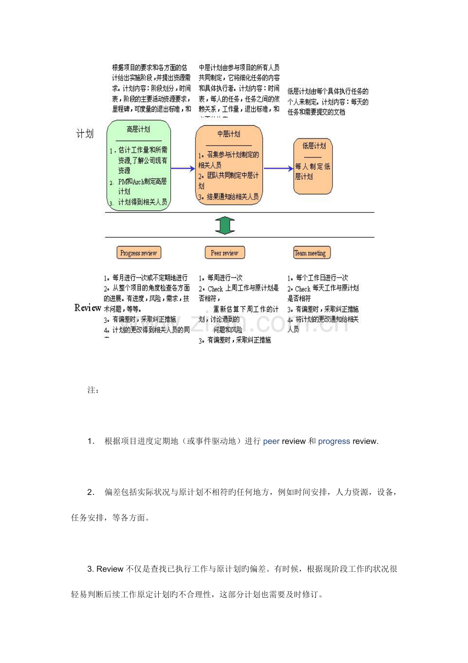 项目管理计划与跟踪过程.doc_第2页