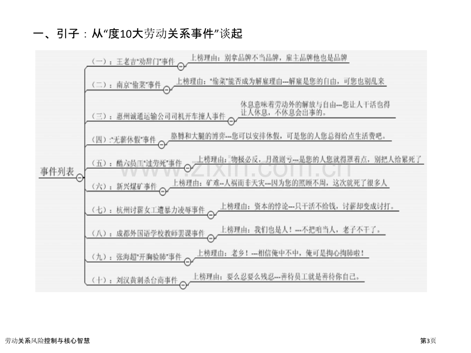 劳动关系风险控制与核心智慧.pptx_第3页