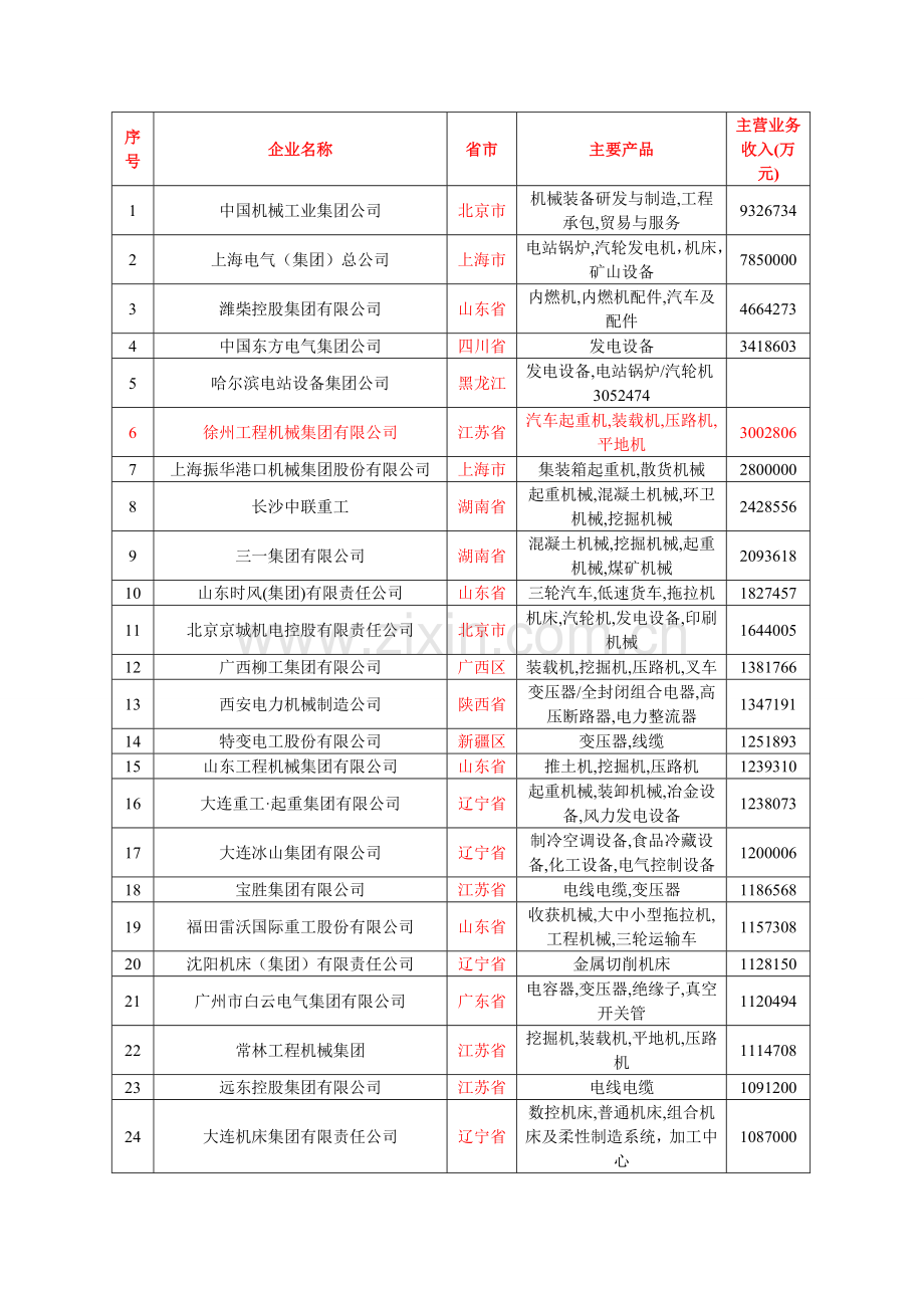 2011中国工程机械行业100强企业(详细信息).doc_第1页