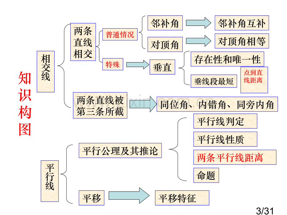 七年级数学相交线与平行线的复习人教版[1]省名师优质课赛课获奖课件市赛课一等奖课件.ppt_第3页