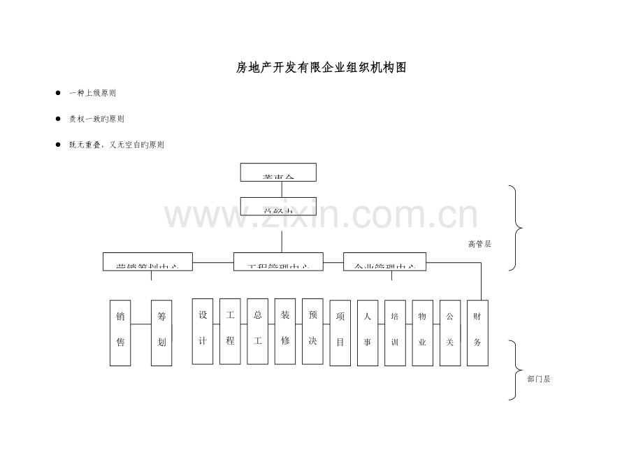 金城置业有限公司组织机构图及各职能说明书.doc_第1页