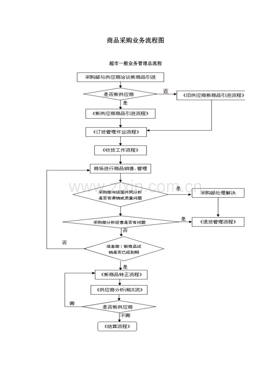 超市流程图.docx_第1页