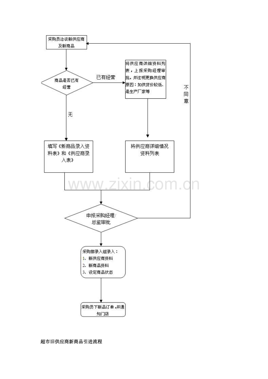 超市流程图.docx_第3页